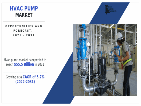 HVAC Pump Market to Grow at a CAGR of 5.7% and Expected to Reach $55.5 billion by 2031