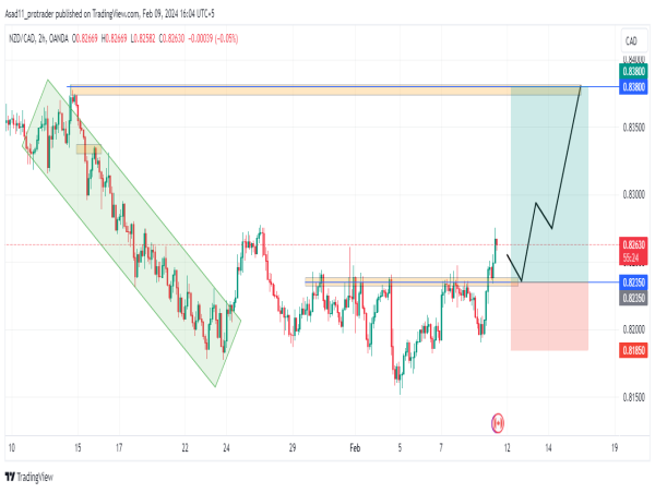 NZD/CAD technical analysis: potential buy opportunity as the price breaks a key resistance