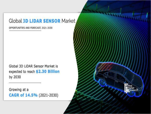 3D LiDAR Sensor Market Projected to Grow $2.30 Billion By 2030, at 14.5% CAGR | Emerging Trends and Growth Opportunities