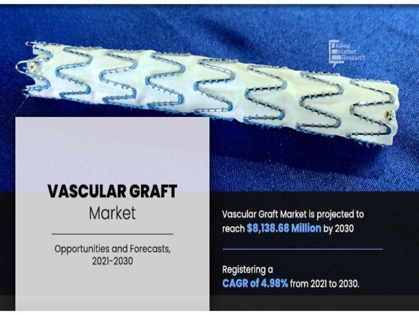 Vascular Graft Market Revenue to Cross USD $8.1387 Billion by 2030 | By Allied Market Research