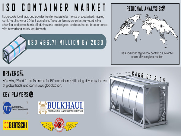  ISO Container Market Set to Surpass $496.71M by 2030, Fueled by Increasing Demand for Efficient Shipping Solutions 