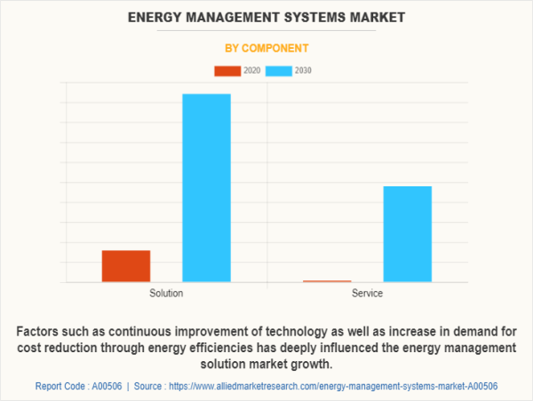 Energy Management Systems Market Will Hit Big Revenues by 2030 | Dexma, Gridpoint, Siemens
