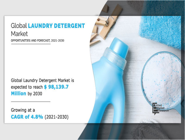  Laundry Detergent Market to Reach US$ 98,139.7 Million by 2030, with a 4.8% CAGR From 2021 to 2030 