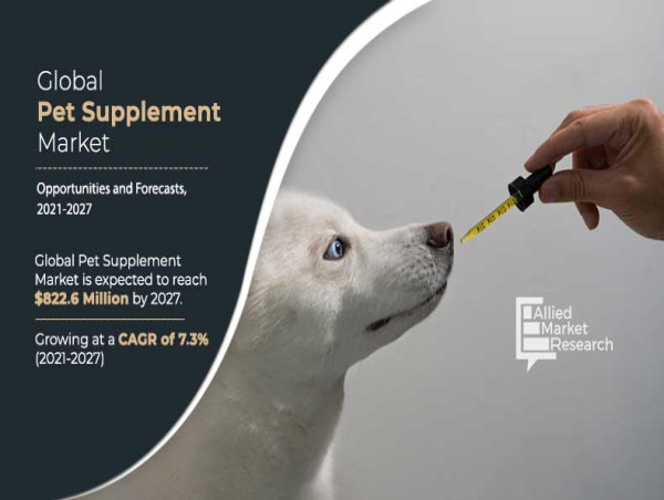  Pet Supplement Market will Gain Momentum by 2021 to 2027 to Surpass $822.6 million ; Nestle S.A, Novotech Nutraceuticals 