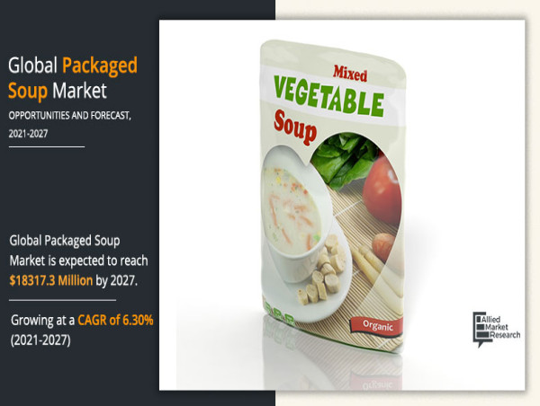 Packaged Soup Market Projected to Reach $18.3 Billion by 2027, Fueled by Rising Demand for Convenience and Variety.