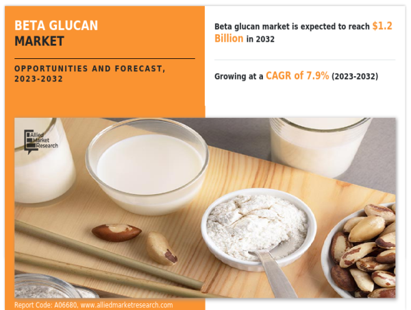 Beta Glucan Market Size Expected to Reach $1.2 Billion by 2032