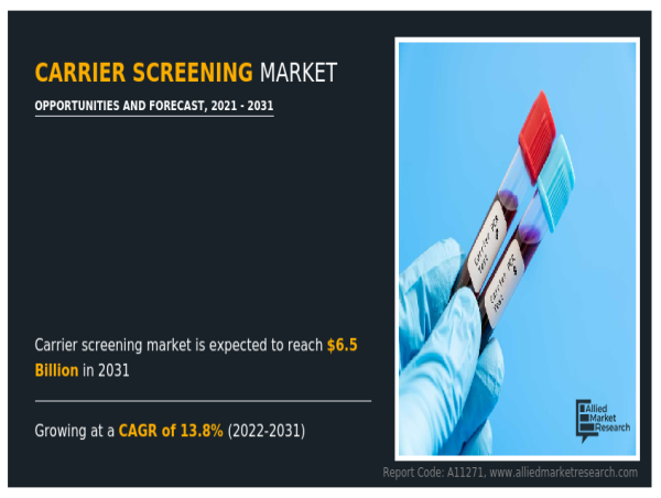  Carrier Screening Market: Future-Ready Genetic Testing Overview | CAGR 13.8% 