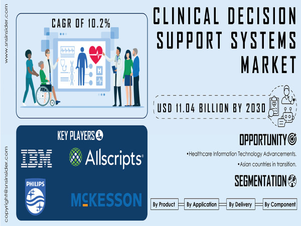  Clinical Decision Support Systems Market to Hit $11.04 Billion by 2030 due to Global Emphasis on Value-Based Care 