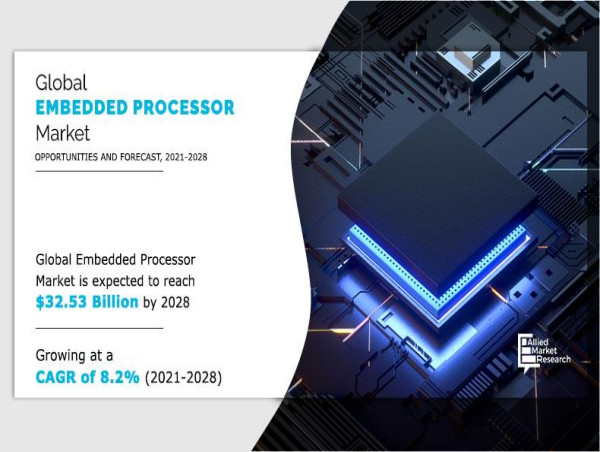  Embedded Processor Market to Reach $32.53 Billion By 2028, at 8.2% CAGR | Key Market Dynamics and Business Opportunities 