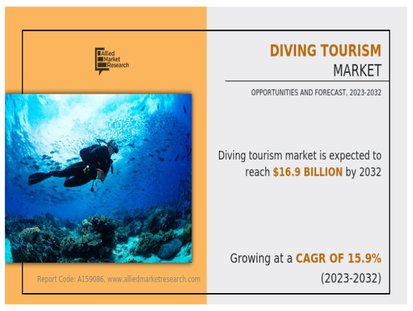 Diving Tourism Market Size was Valued At $16.9 Billion, Increasing At a CAGR of 15.9% From 2023-2032