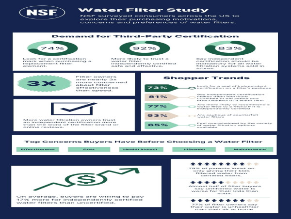  New Research Reveals 92% of Water Filter Owners Are More Likely to Trust an Independently Certified Water Filter 