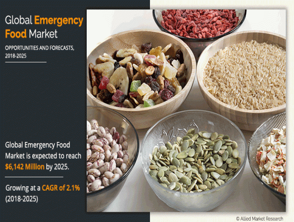  Emergency Food Market is Forecasted to Reach $6,142 Million by 2025 Exhibiting a Robust CAGR of 2.1% 