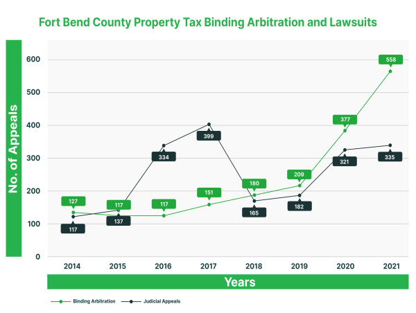 Fall 2023 Fort Bend County Property Tax Binding Arbitration and Lawsuits