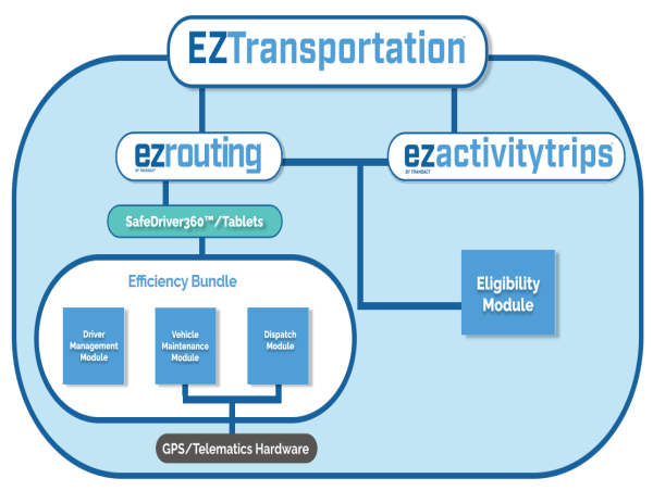 TransAct Announces Joint Venture with Geo Data Intelligence Corporation/EZRouting