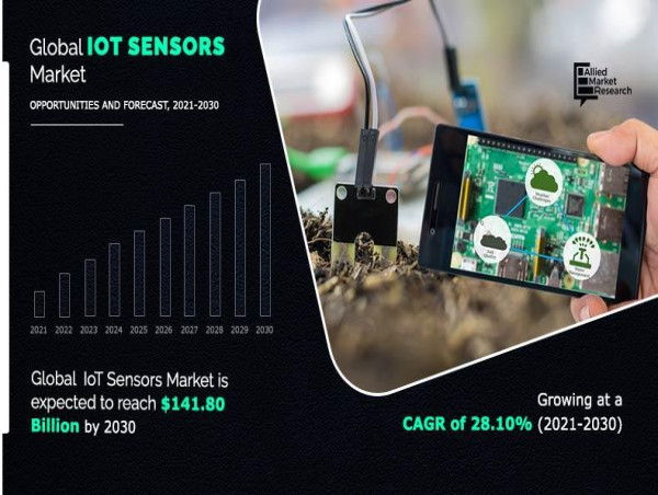 IoT Sensors Market Expected to Reach $141.80 Billion By 2030, at 28.1% CAGR | Current Trends and Business Opportunities