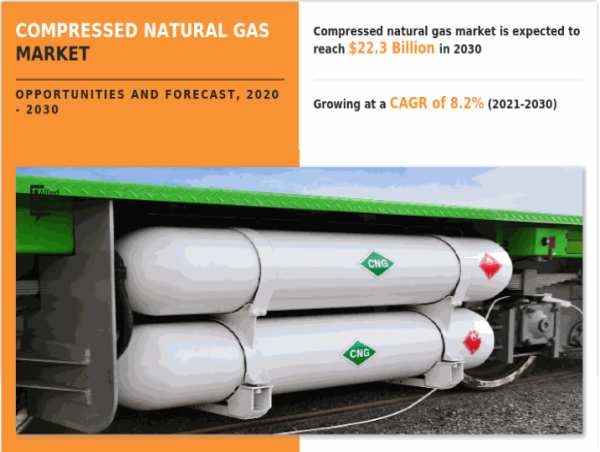 Compressed Natural Gas (CNG) Market: Driving Green | APAC Dominate by South Korea, Hong Kong, Japan, Singapore, Taiwan