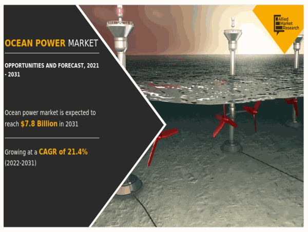 Ocean Power Market Estimated to Experience a Hike in Growth By 2031