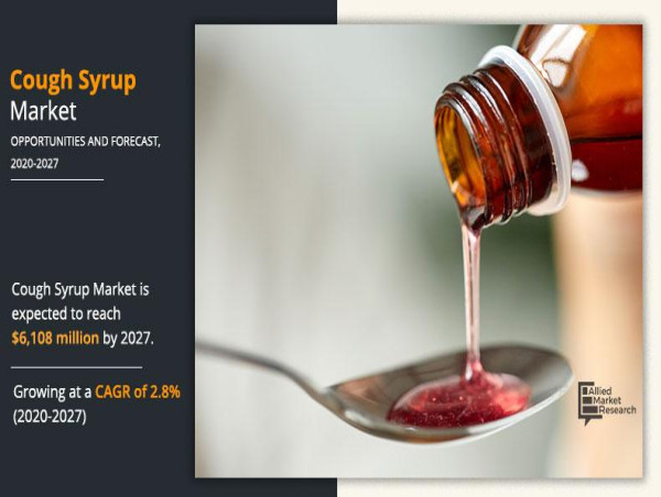 Cough Syrup Market : The combination medications segment is anticipated to grow with the highest CAGR over 2019-2027