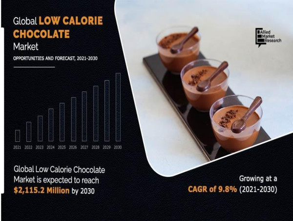 Low Calorie Chocolate Market Size to Reach $2,115.2 Million by 2030