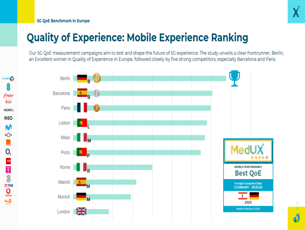 Secondo il nuovo report di MedUX, Berlino offre la migliore esperienza d'uso del 5G in Europa