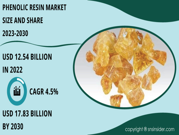  Phenolic Resin Market to Outstrip USD 17.83 Billion by 2030 Fueled by Sustainable Solutions 