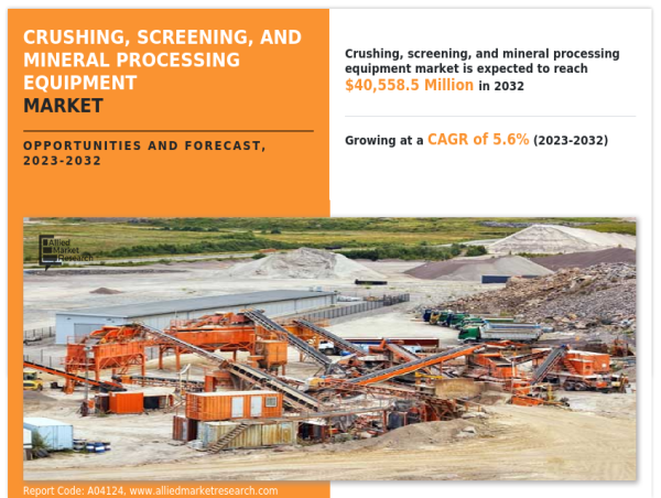Crushing, Screening, And Mineral Processing Equipment Market At CAGR of 5.6% Poised to Garner Maximum Revenues by 2032