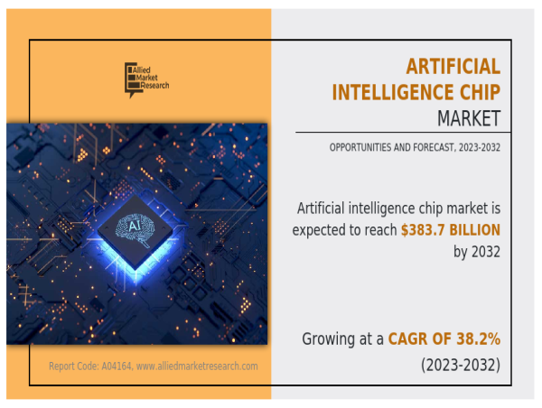 Artificial Intelligence Chip Market Soars: Envisions $383.7 Billion by 2032 with 38.2% CAGR Growth