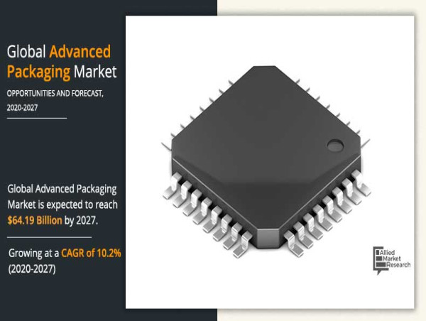  Advanced Packaging Market to Grow $64.19 Billion By 2027, at 10.2% CAGR | Top Impacting Factors and Growth Opportunities 