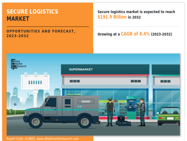  Secure Logistics Market Growing at 8.4% CAGR to Hit $191.9 billion by 2032| Growth, Share Analysis, Company Profiles 