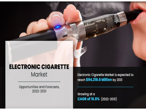 Electronic Cigarette Market is Expected to Rise $94,316.6 Million, Continues to Grow At a 16.8% CAGR From 2022-2031 
