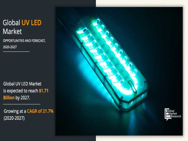  UV LED Market to Reach $1.71 Billion by 2027 with 21.7% CAGR Momentum 