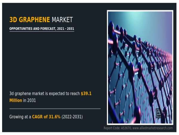  3D Graphene Market Growing at Exponential CAGR of 31.6%, Technology and Trend Forecast to 2031 