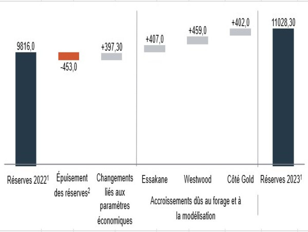 IAMGOLD annonce une augmentation des réserves et ressources minérales à ses actifs existants et une hausse des ressources à Gosselin