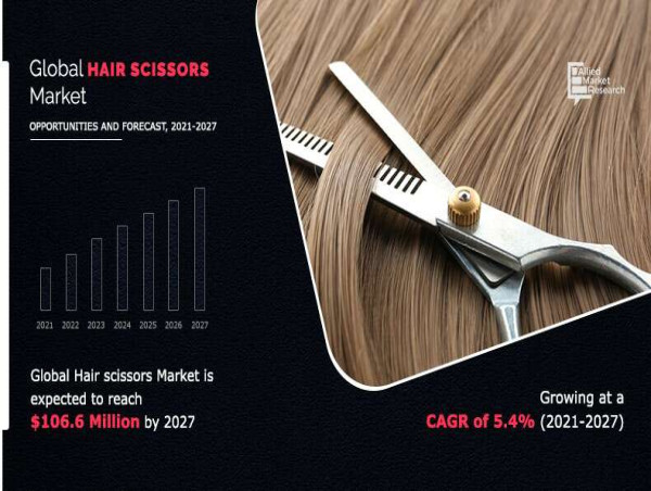  Hair Scissors Market Accelerate At 5.4% CAGR, $106.6 Million Growth Expected During the Forecast 2021-2027 