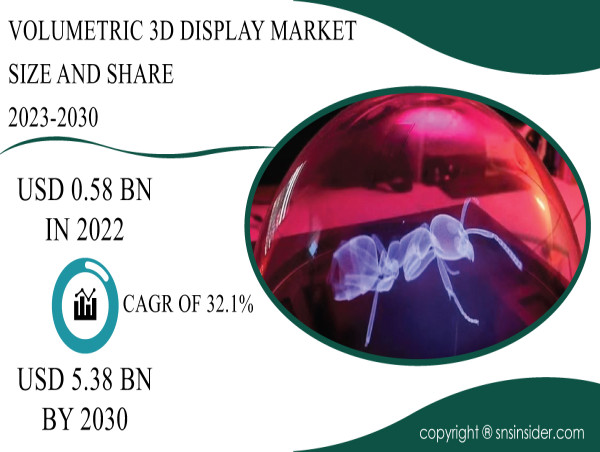  Volumetric 3D Display Market to Surpass USD 5.38 Billion in 2030 Key Players are 3DIcon, LightSpace Tech, Voxon, Burton 