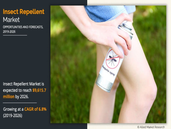  Insect Repellent Market to Reach US$9.6157 Billion by 2026, with a 6.8% CAGR From 2019-2026 