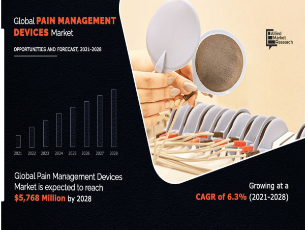  Pain Management Devices Market Worth To Reach $5.76 Billion By 2028 with CAGR of 6.3% 