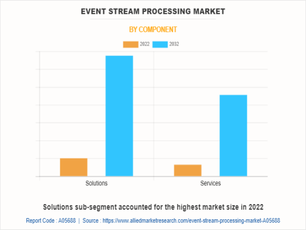Event Stream Processing Market Drivers and Restraints | Key Players are Cloudera, Inc., Hazelcast, Inc., Confluent, Inc