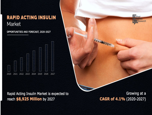 Rapid Acting Insulin Market Worth $8.92 billion by 2027 and growing at a CAGR of 4.1%