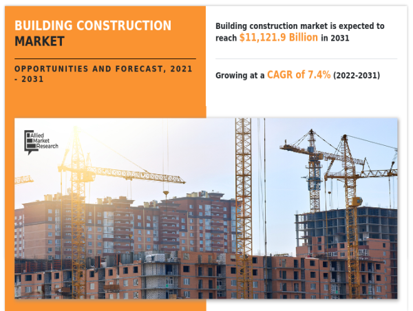 Building Construction Market Rise in Demand will Reach USD 11,121.90 billion by 2031
