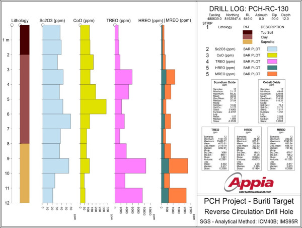 Appia Unveils Significant REE, Cobalt and Scandium Assay Results From 47 RC Drill Holes at the Buriti Target Within Its PCH IAC REE Project, Brazil