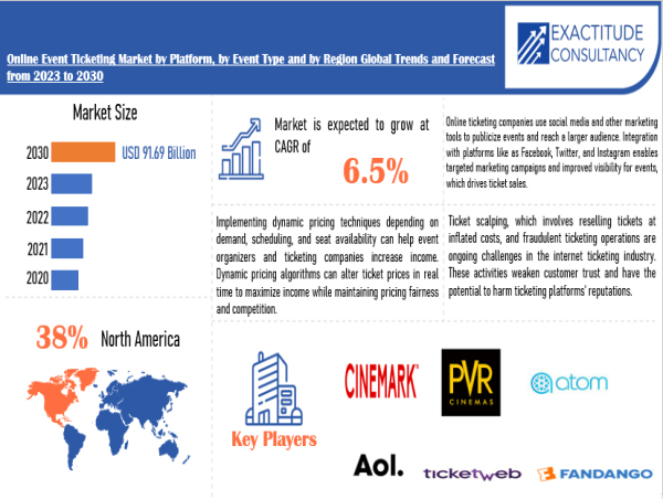 Online Event Ticketing Market Sets New Record, Projected at USD 91.69 billion by 2030 By 2030 at 6.5% CAGR