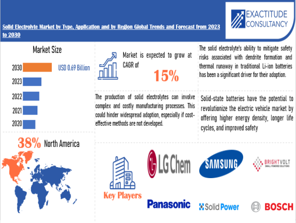 Solid Electrolyte Market Sets New Record, Projected at USD 0.69 Billion by 2030 By 2030 at 15% CAGR: EC