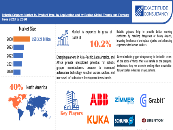 Robotic Grippers Market Sets New Record, Projected at USD 3.21 billion by 2030 By 2030 at 9.5% CAGR: EC