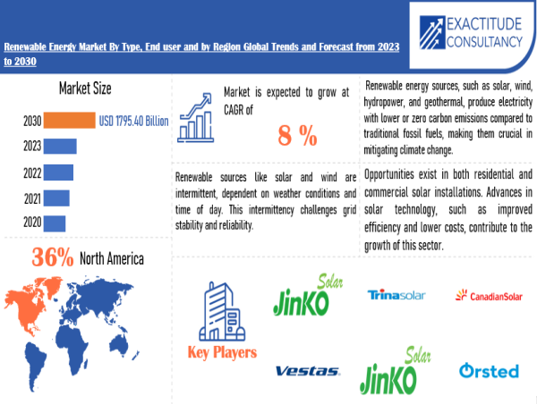 Renewable Energy Market to Reach USD 1,795.40 Billion by 2030, Driven by +8% CAGR | Exactitude Consultancy