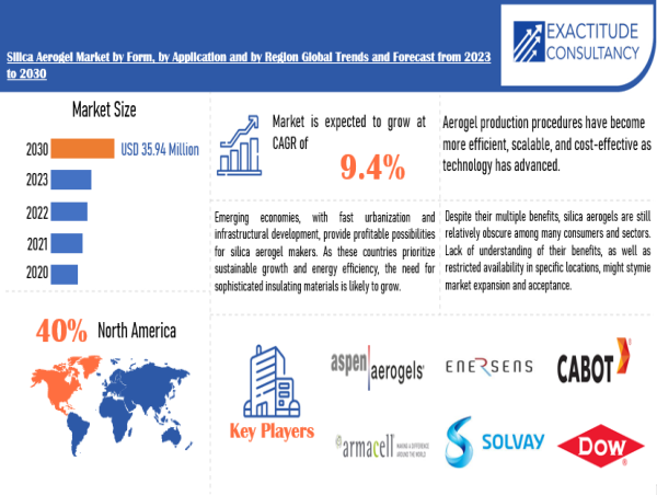 Silica Aerogel Market to Reach USD 35.94 million by 2030, Driven by +9.4% CAGR | Exactitude Consultancy