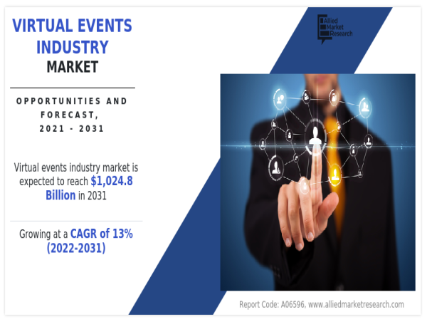 Virtual Events Industry Size & Share Surpass $1024.8 billion by 2031, Evolving at a CAGR 13% - Analysis by Trends, Size