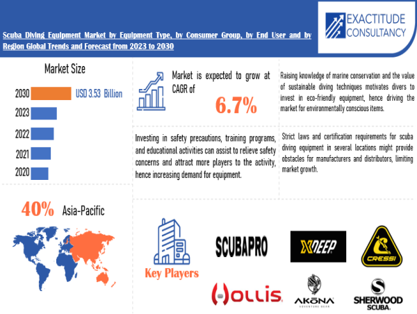 Scuba Diving Equipment Market is growing at a CAGR of 6.7 % from 2024 to 2030 by Exactitude Consultancy