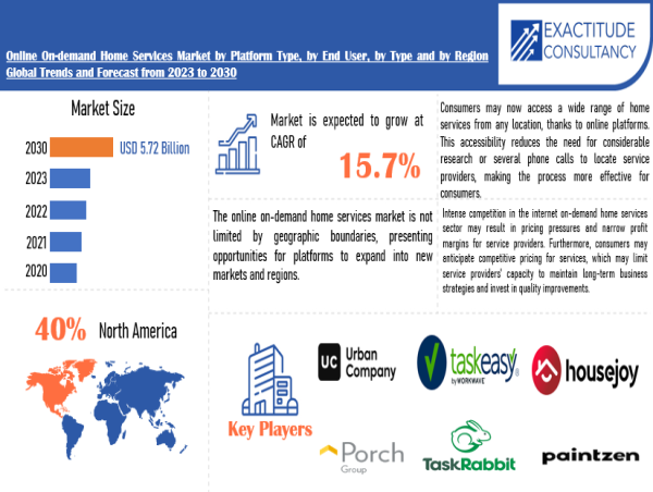 Online On-demand Home Services Market to Reach USD 5.72 billion by 2030, Driven by +15.5% CAGR | Exactitude Consultancy