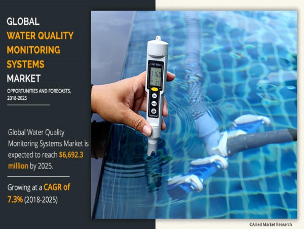 Advancing Water Quality Monitoring Systems Market with a CAGR of 7.3% by 2025